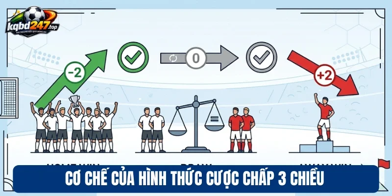 Kèo Chấp 3 Chiều - Cơ Chế Hoạt Động Và Ví Dụ Minh Họa 4 Cơ chế của hình thức cược chấp 3 chiều
