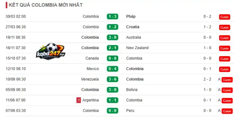 Soi Kèo Colombia Vs Bồ Đào Nha - Bảng K World Cup 06h30 28/06/2026 2 Phân tích phong độ của Colombia trước World Cup