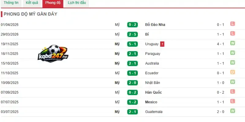 Soi Kèo Nhà Cái Hoa Kỳ Vs Úc - Bảng D World Cup Lúc 02h00 20/06/2026 2 Phân tích phong độ thi đấu của đội chủ sân Hoa Kỳ