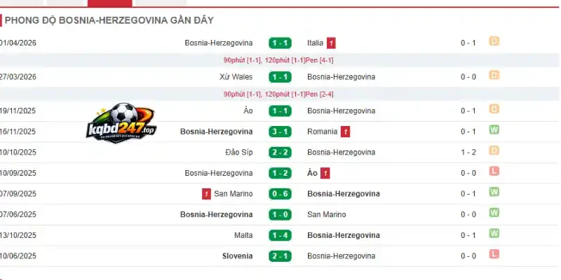 Tỷ Lệ Kèo Canada Vs Bosnia và Herzegovina - Bảng B World Cup 02h00 13/06/2026 3 Phong độ Bosnia và Herzegovina qua 5 trận gần nhất