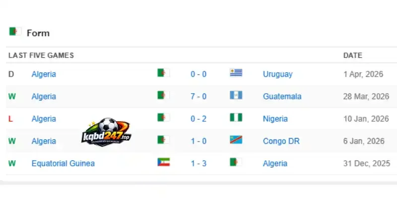 Tỷ Lệ Kèo Argentina Vs Algérie - Bảng J World Cup 08h00 17/06/2026 3 Phong độ thi đấu của đội tuyển Algérie trước thềm World Cup