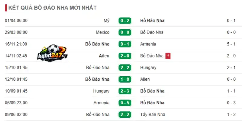 Tỷ Lệ Kèo Bồ Đào Nha Vs Uzbekistan - Bảng K World Cup 00h00 24/06/2026 2 Thành tích bùng nổ của đội tuyển Bồ Đào Nha