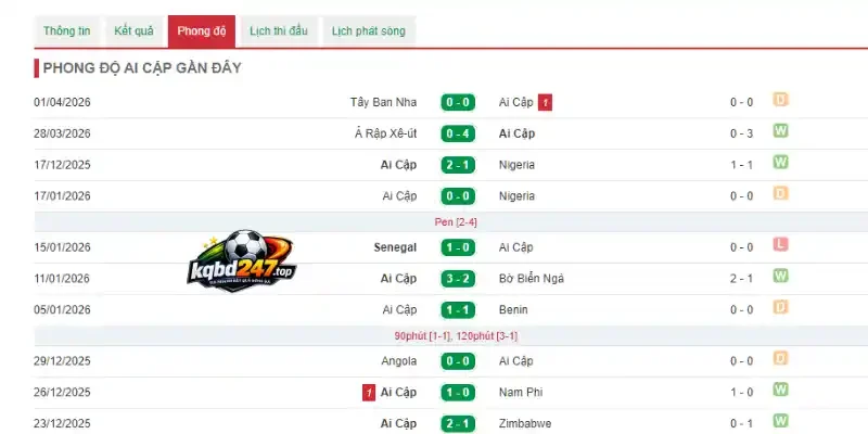 Soi Kèo Bỉ Vs Ai Cập - Bảng G World Cup 02h00 16/06/2026 3 Thành tích thi đấu 5 trận gần đây của Ai Cập
