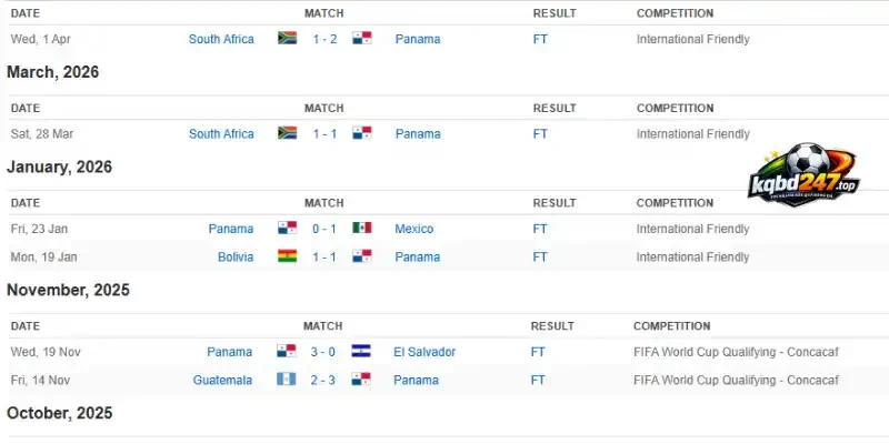 Tỷ Lệ Kèo Panama Vs Anh - Bảng L World Cup 04h00 28/06/2026 2 Thành tích thi đấu của đội tuyển Panama trước mùa giải