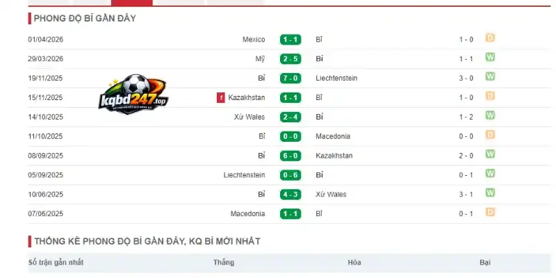 Soi Kèo Bỉ Vs Ai Cập - Bảng G World Cup 02h00 16/06/2026 2 Theo dõi phong độ gần đây của đội bóng Bỉ