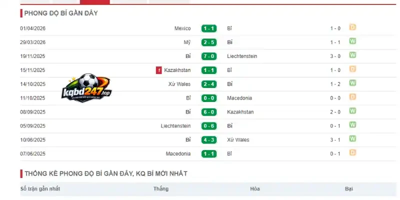 Tỷ Lệ Kèo Bỉ Vs Iran - Bảng G World Cup 02h00 22/06/2026 2 Thống kê thành tích của Bỉ qua 5 trận mới nhất
