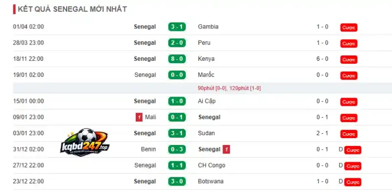 Thống kê thành tích thi đấu gần đây của Senegal