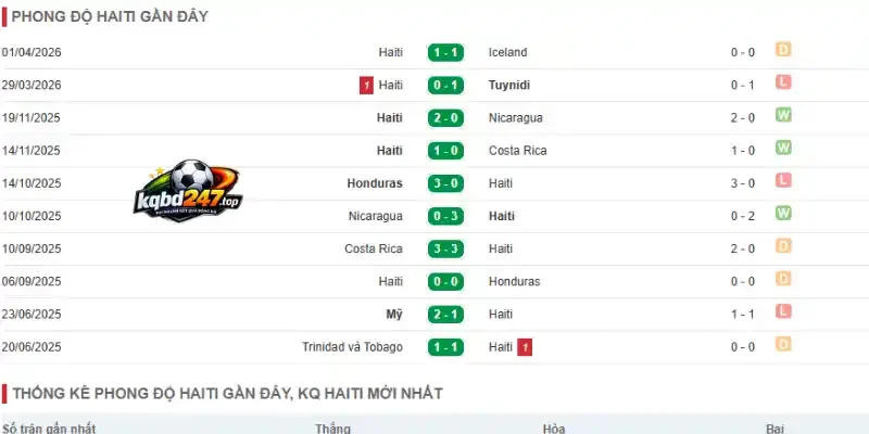Kèo Nhà Cái Brazil Vs Haiti - Bảng C World Cup 08h00 20/06/2026 3 Thống kê về thành tích của Haiti qua 5 trận mới nhất