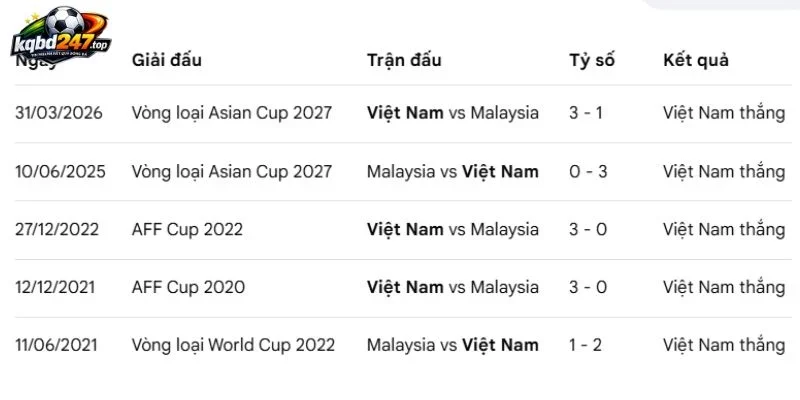 Soi Kèo Nhà Cái Malaysia Vs Việt Nam - Vòng Bảng AFF Cup 20h00 16/08/2026 5 Cập nhật lịch sử đối đầu Malaysia vs Việt Nam