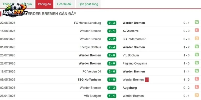 Kèo Nhà Cái Freiburg Vs Bremen - Bundesliga, 30/08/2026 5 Dấu ấn thi đấu của Bremen