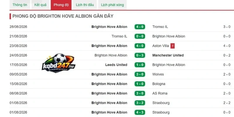 Kèo nhà cái Brighton vs Leeds United - NHA, 05/09/2026 4 Dấu ấn thi đấu gần đây của Brighton
