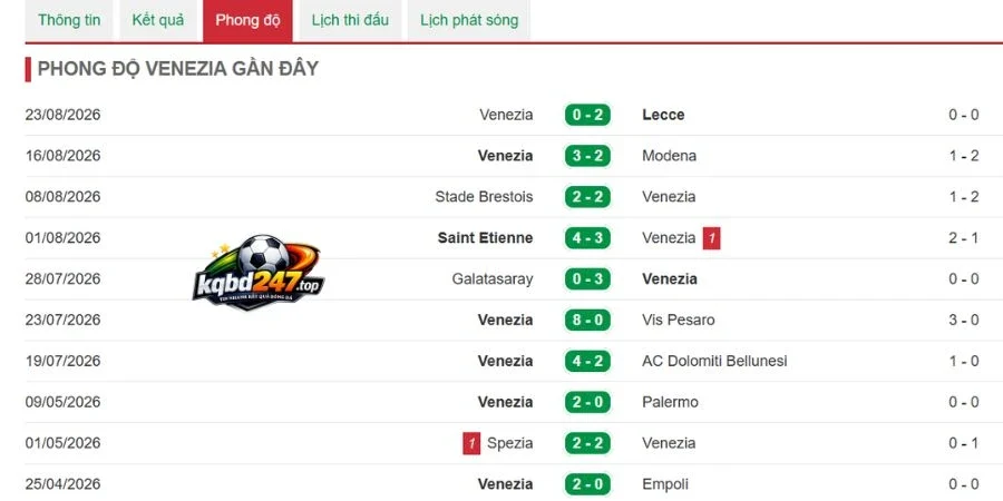 Kèo Nhà Cái AC Milan Vs Venezia - SerieA, 29/08/2026 5 Hiệu suất chiến thắng của Venezia