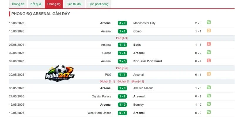 Soi Kèo Bóng Đá Arsenal Vs Coventry City - 02h00 22/08/2026 - NHA 4 Kết quả thắng thua của Arsenal