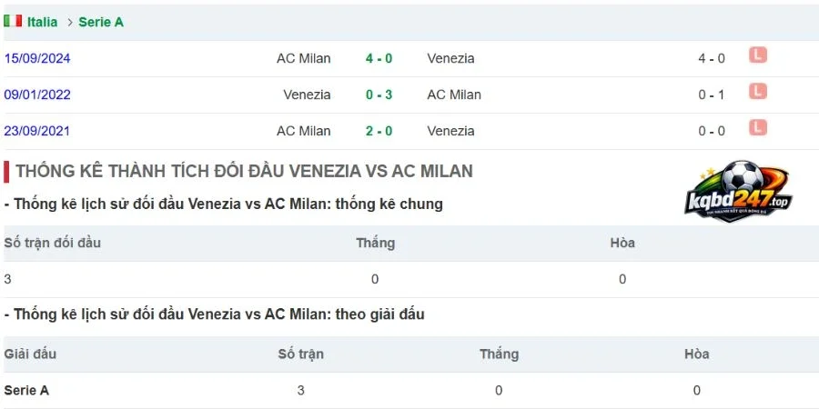 Kèo Nhà Cái AC Milan Vs Venezia - SerieA, 29/08/2026 6 Lịch sử đối đầu của 2 đội