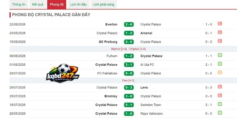 Soi Kèo Nhà Cái Crystal Palace vs Man City - NHA, 29/08/2026 4 Màn trình diễn gần đây của Crystal Palace