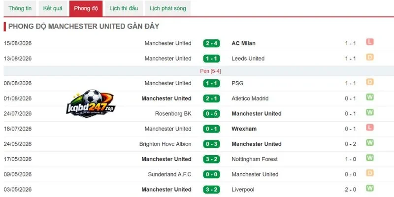 Soi Kèo Nhà Cái Hull City Vs Manchester United - 18h30 22/08/2026 - NHA 5 Màn trình diễn gần nhất của Manchester United