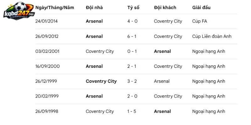 Soi Kèo Bóng Đá Arsenal Vs Coventry City - 02h00 22/08/2026 - NHA 6 Những màn chạm trán trong quá khứ