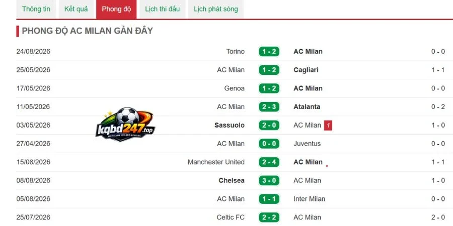 Kèo Nhà Cái AC Milan Vs Venezia - SerieA, 29/08/2026 4 Phong độ AC Milan