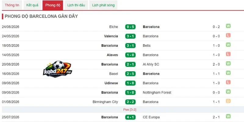 Tỷ Lệ Kèo Barcelona Vs Athletic Club - La Liga, 28/8/2026 4 Phong độ Barcelona trước màn so tài