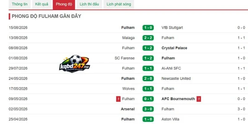 Kèo Nhà Cái Fulham Vs Chelsea - NHA, 25/08/2026 4 Phong độ ra sân của Fulham