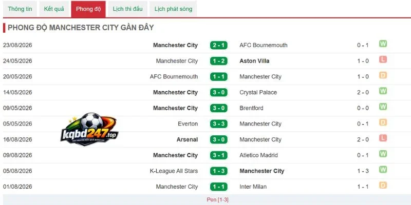 Soi Kèo Nhà Cái Crystal Palace vs Man City - NHA, 29/08/2026 5 Thành tích mới nhất của Man City