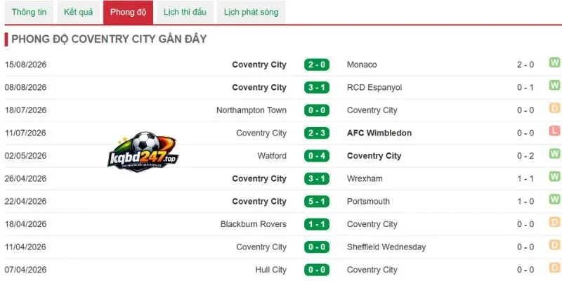 Soi Kèo Bóng Đá Arsenal Vs Coventry City - 02h00 22/08/2026 - NHA 5 Thành tích thi đấu của Coventry City