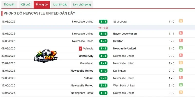 Soi Kèo Nhà Cái Newcastle Vs Liverpool - NHA, 23/08/2026 4 Thông số chiến thắng của Newcastle