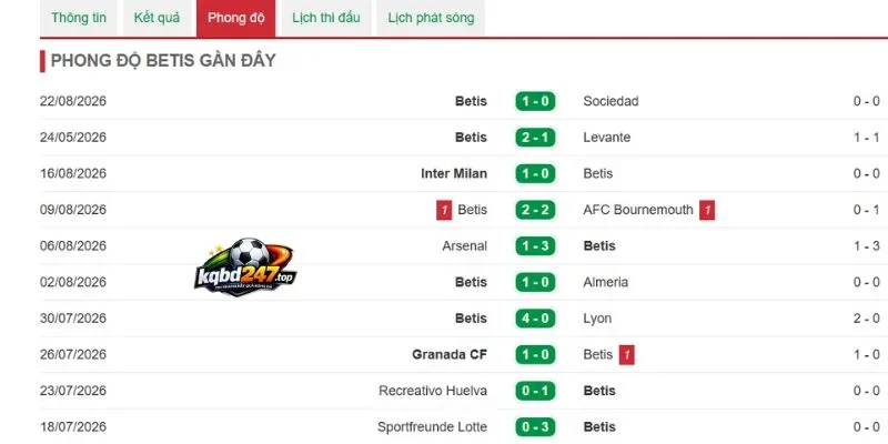 Tỷ Lệ Kèo Valencia Vs Real Betis - La Liga, 26/08/2026 5 Hiệu suất thắng cuộc của đội Real Betis