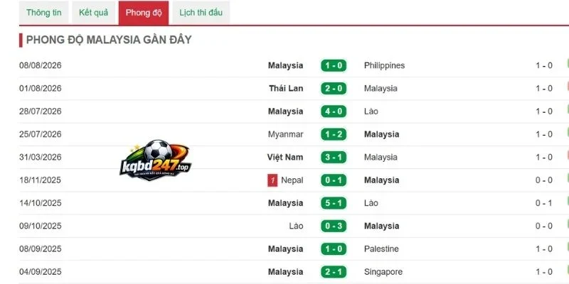 Soi Kèo Nhà Cái Malaysia Vs Việt Nam - Vòng Bảng AFF Cup 20h00 16/08/2026 2 Tình hình vừa qua của tuyển Malaysia