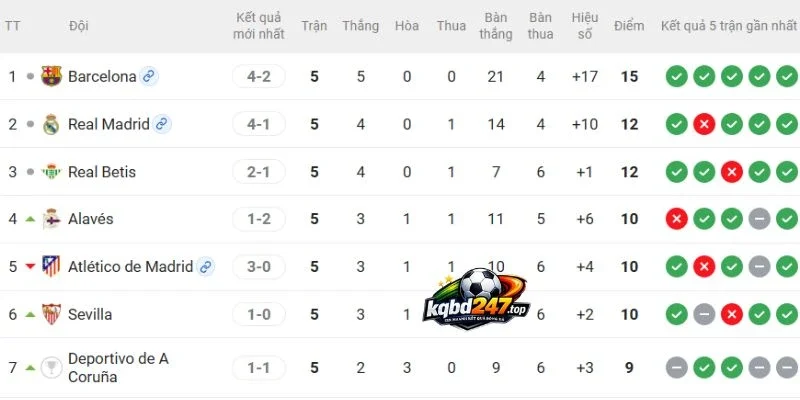 Yamal Tiếp Tục Bùng Nổ Với Cú Đúp Thứ Ba Liên Tiếp Tại La Liga 4 Barca dẫn đầu bảng xếp hạng La Liga