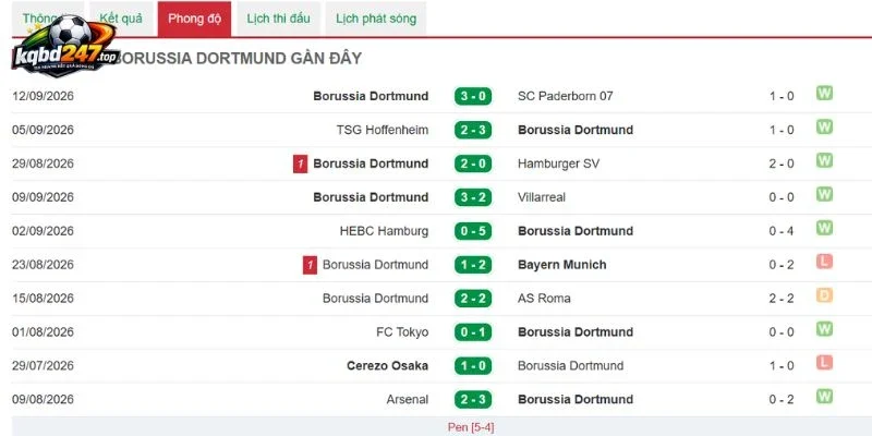Soi Kèo Stuttgart Vs Borussia Dortmund - Bundesliga, 19/09/2026 5 Chiến thắng gần nhất của Borussia Dortmund