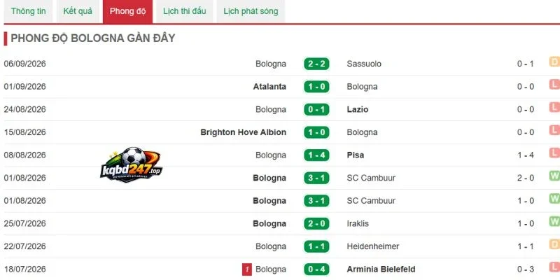 Soi Kèo Nhà Cái Napoli Vs Bologna - Serie A, 13/09/2026 5 Chiến thắng vừa qua từ Bologna