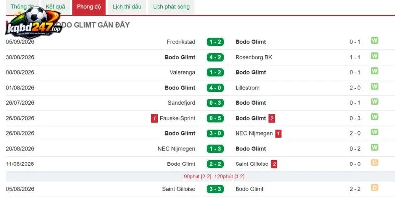 Tỷ Lệ kèo Munich Vs Bodoe/Glimt - C1, 11/09/2026 5 Kết quả thắng của Bodoe/Glimt