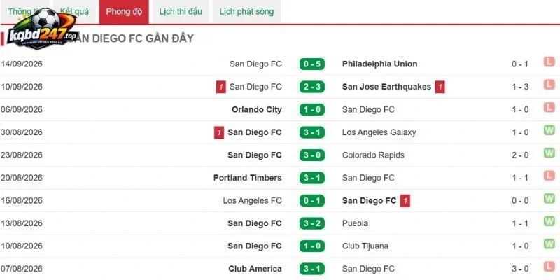 Tỷ Lệ Kèo Inter Miami Vs San Diego - MLS, 21/09/2026 5 Kết quả thắng thua của San Diego