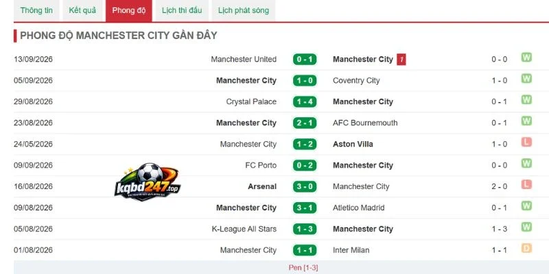 Soi Kèo Manchester City Vs Sunderland - NHA, 20/09/2026 4 Kết quả thắng thua Manchester City