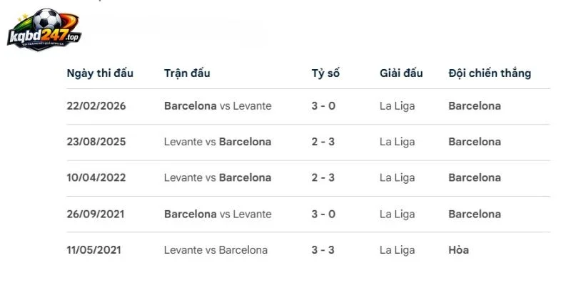 Tỷ Lệ Kèo Levante Vs Barcelona - La Liga, 13/09/2026 6 Lịch sử 2 đội đối mặt