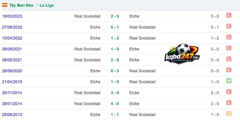 Soi Kèo Elche Vs Real Sociedad - La Liga, 08/09/2026 6 Lịch sử chạm trán 2 đội
