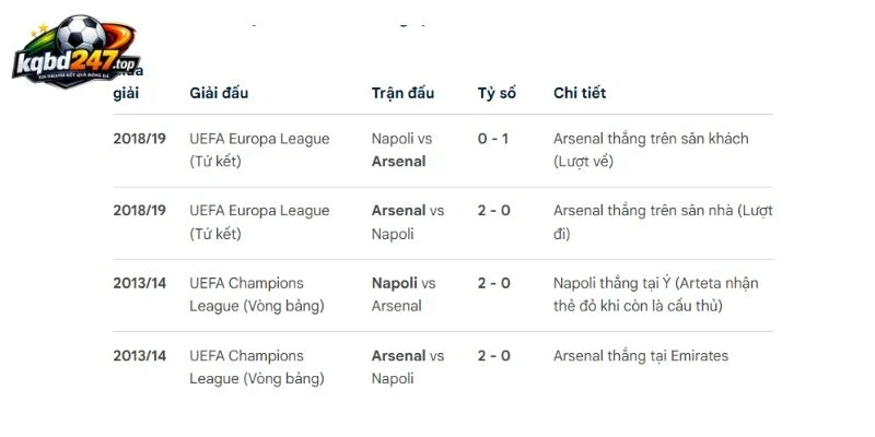 Soi Kèo Napoli Vs Arsenal - C1, 10/09/2026 6 Lịch sử chạm trán gần nhất 2 đội