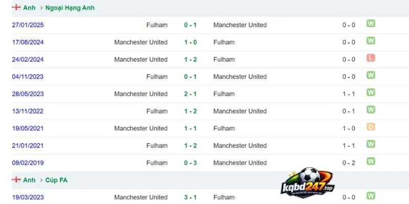 Tỷ Lệ Kèo Fulham Vs Manchester United - NHA, 20/09/2026 6 Lịch sử chạm trán ở quá khứ