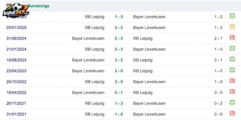 Tỷ Lệ Kèo Leverkusen Vs RB Leipzig - Bundesliga, 20/09/2026 6 Lịch sử đối đầu 2 đội
