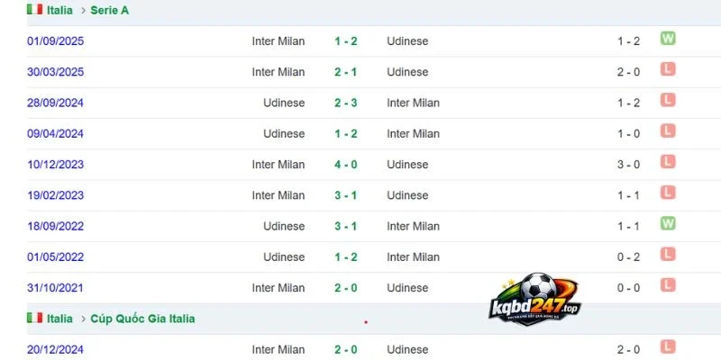 Soi Kèo Nhà Cái Inter Milan Vs Udinese - Serie A, 15/09/2026 6 Lịch sử đối đầu 2 đội bóng
