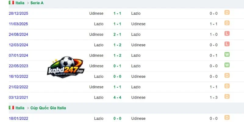 Soi Kèo Nhà Cái Udinese Vs Lazio - Serie A, 08/09/2026 6 Lịch sử đối đầu