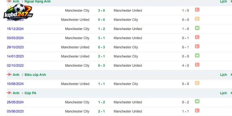 Soi Kèo Manchester United Vs Manchester City - NHA, 13/09/2026 6 Lịch sử đối đầu