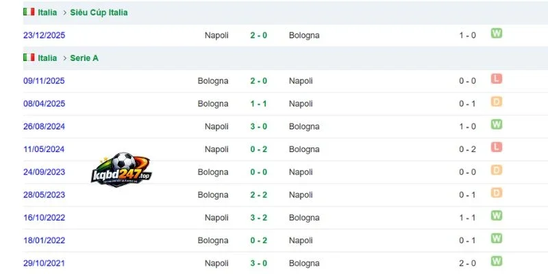 Soi Kèo Nhà Cái Napoli Vs Bologna - Serie A, 13/09/2026 6 Lịch sử đối đầu ở quá khứ