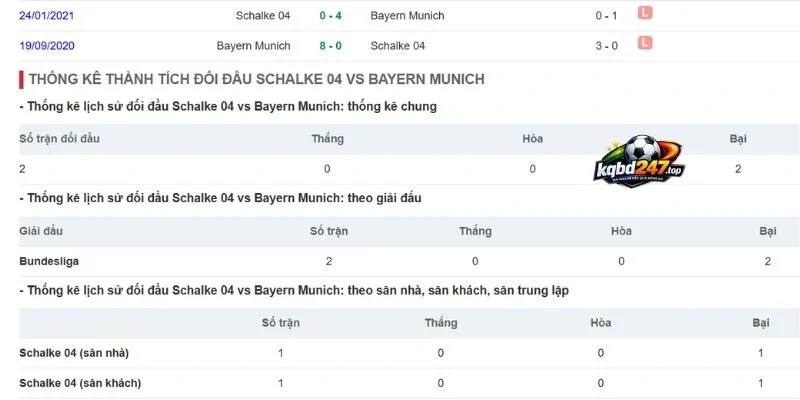 Tỷ Lệ Kèo Schalke 04 Vs Bayern Munich - Bundesliga, 05/09/2026 6 Lịch sử đối mặt 2 CLB