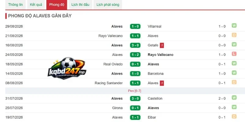 Soi Kèo Alaves Vs Osasuna - La Liga, 06/09/2026 4 Phong độ Alaves