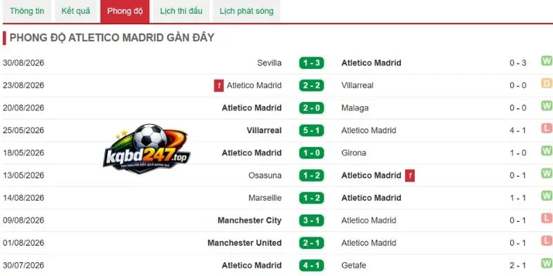 Tỷ Lệ Kèo Athletic Club Vs Atletico de Madrid - La Liga, 05/09/2026 5 Phong độ Atletico de Madrid