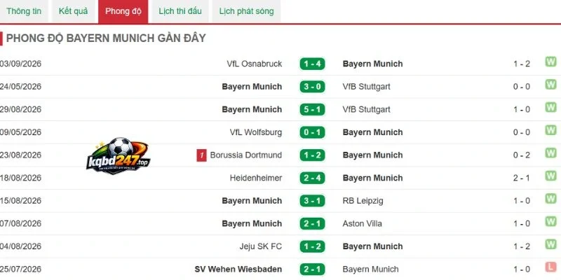 Tỷ Lệ Kèo Schalke 04 Vs Bayern Munich - Bundesliga, 05/09/2026 4 Phong độ Bayern Munich