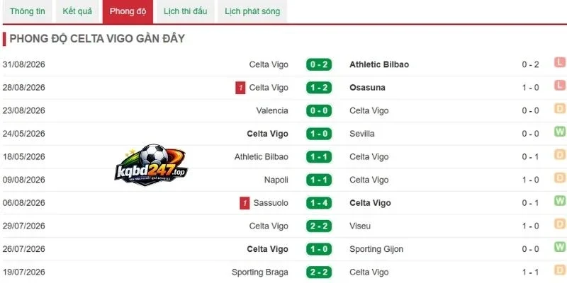 Soi Kèo Real Sociedad Vs Celta Vigo - La Liga, 04/09/2026 5 Phong độ Celta Vigo mới nhất
