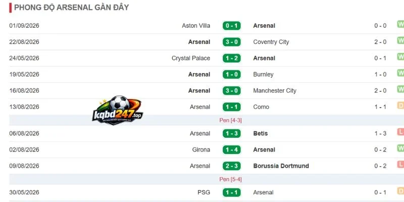 Phong độ của Arsenal